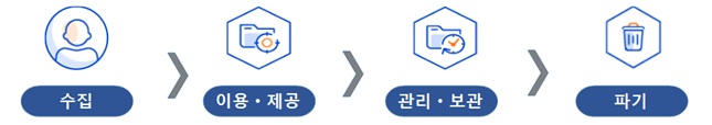 수집,이용,제공,관리,보관,파기