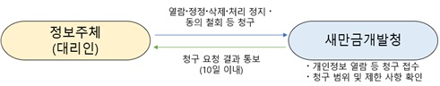 개인정보 열람청구 처리 절차 정보주체(대리인)연람,정정,삭제,처리 정지 동의 철회 등 청구 새만금개발청, 개인정보 열람 등 청구 접수, 청구 범위 및 제한 사항 확인, 청구 요청 결과 통보(10일 이내)