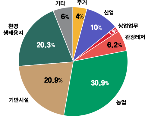 주거:4%, 산업:12%, 상업·업무:2%, 관광:6%, 농업:34%, 기반시설:15%, 환경·생태용지:20%, 기타:7%