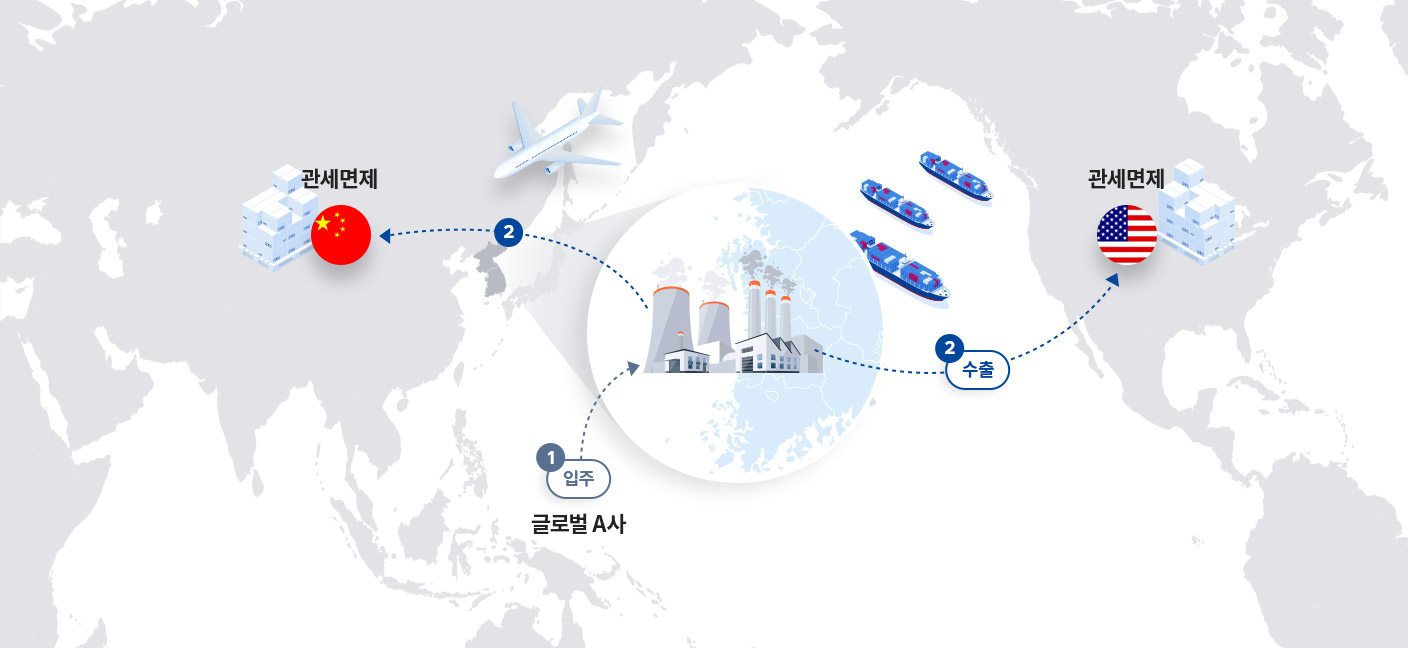 FTA를 활용한 새만금지역에서 중국, 미국, 글로벌회사와의 수출 모델 개념도
