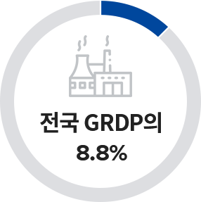 전국 GRDP의 8.8%